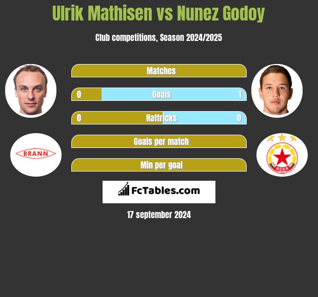 Ulrik Mathisen vs Nunez Godoy h2h player stats