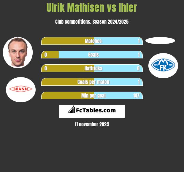 Ulrik Mathisen vs Ihler h2h player stats