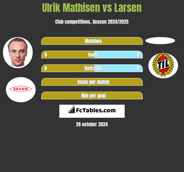 Ulrik Mathisen vs Larsen h2h player stats