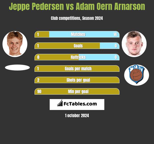 Jeppe Pedersen vs Adam Oern Arnarson h2h player stats