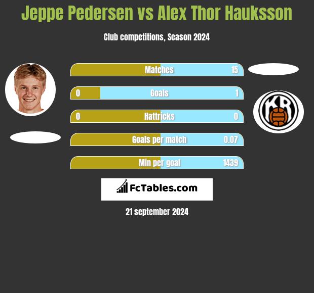 Jeppe Pedersen vs Alex Thor Hauksson h2h player stats