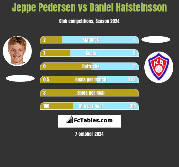 Jeppe Pedersen vs Daniel Hafsteinsson h2h player stats