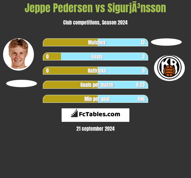 Jeppe Pedersen vs SigurjÃ³nsson h2h player stats