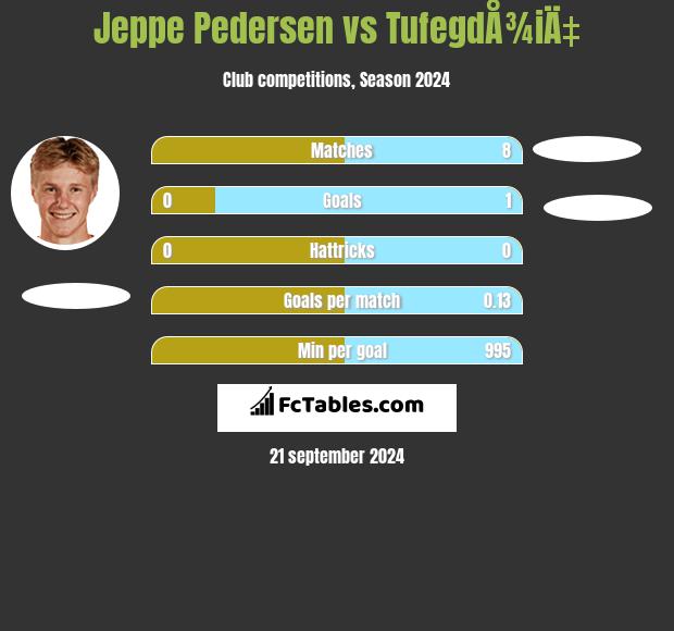 Jeppe Pedersen vs TufegdÅ¾iÄ‡ h2h player stats