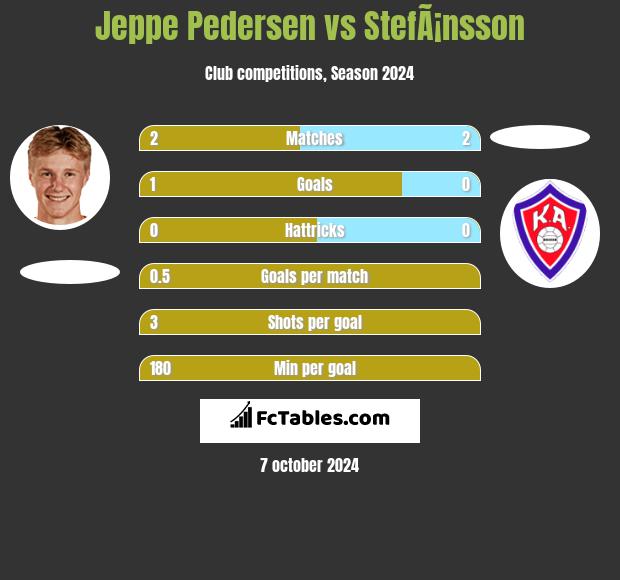 Jeppe Pedersen vs StefÃ¡nsson h2h player stats