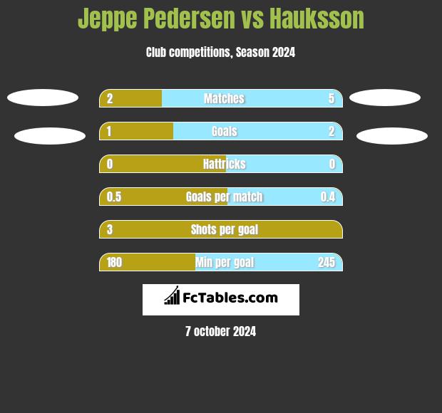 Jeppe Pedersen vs Hauksson h2h player stats