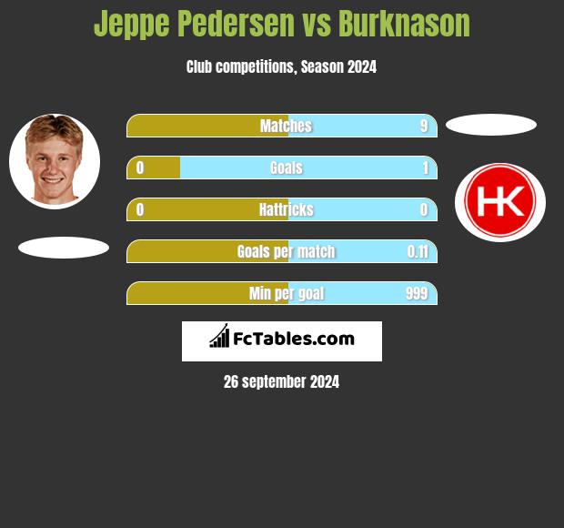 Jeppe Pedersen vs Burknason h2h player stats