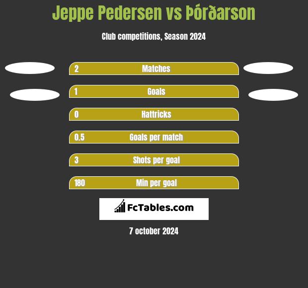 Jeppe Pedersen vs Þórðarson h2h player stats