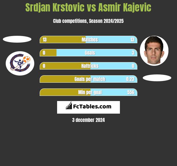 Srdjan Krstovic vs Asmir Kajevic h2h player stats