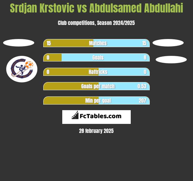 Srdjan Krstovic vs Abdulsamed Abdullahi h2h player stats