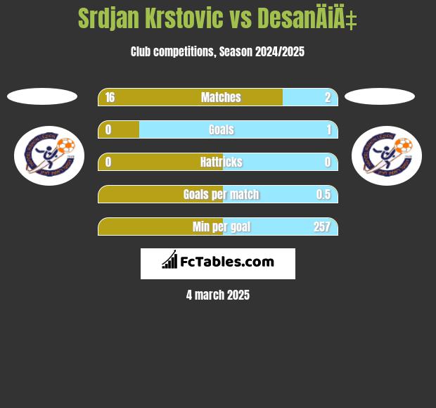 Srdjan Krstovic vs DesanÄiÄ‡ h2h player stats