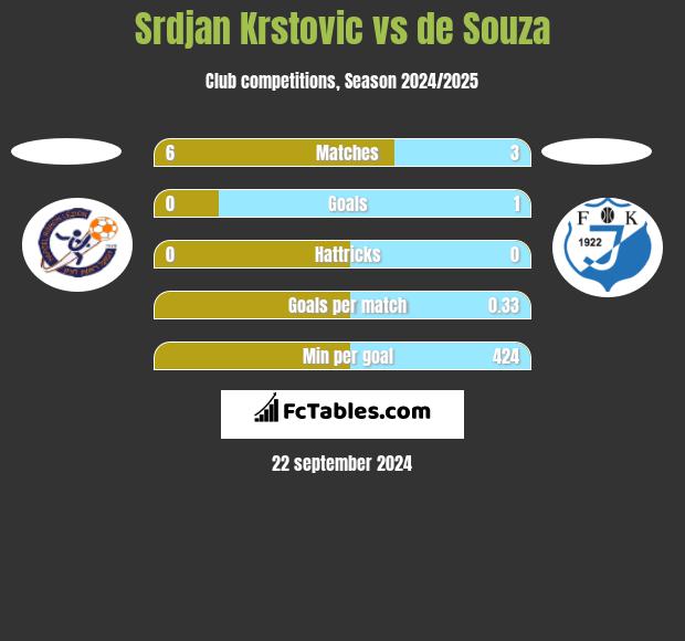 Srdjan Krstovic vs de Souza h2h player stats