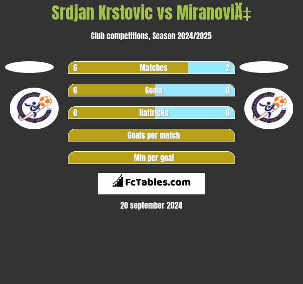 Srdjan Krstovic vs MiranoviÄ‡ h2h player stats