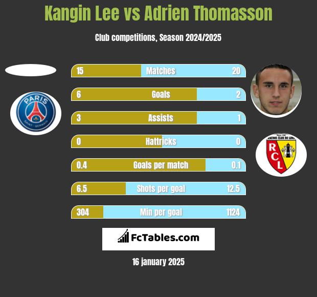 Kangin Lee vs Adrien Thomasson h2h player stats