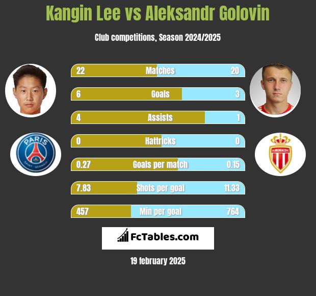 Kangin Lee vs Aleksandr Gołowin h2h player stats