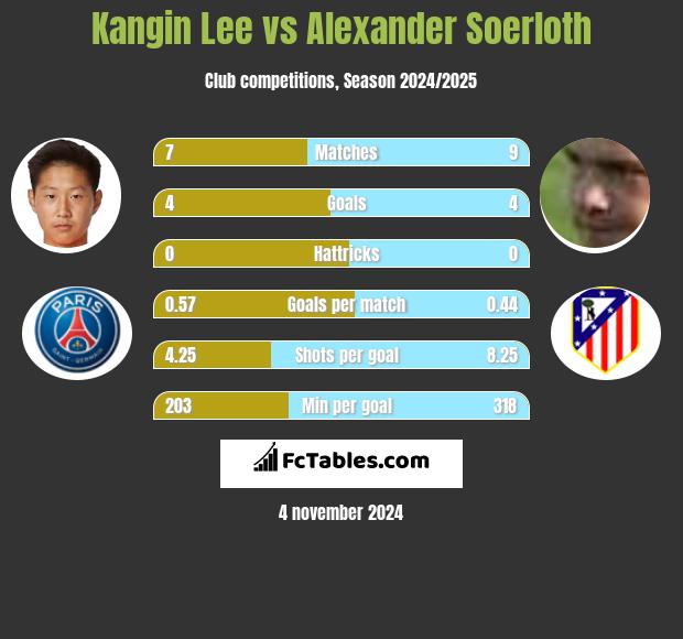 Kangin Lee vs Alexander Soerloth h2h player stats