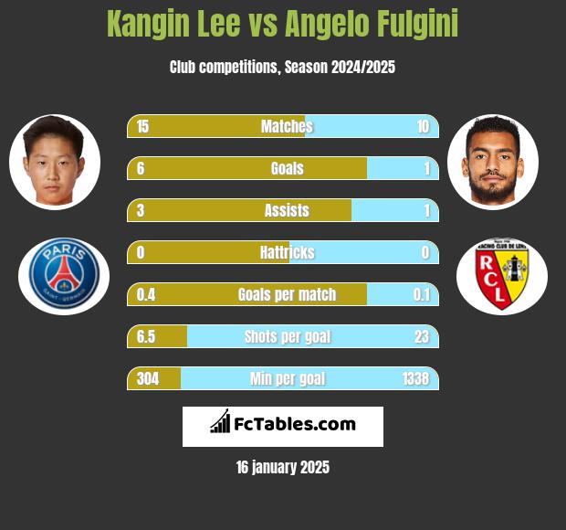 Kangin Lee vs Angelo Fulgini h2h player stats