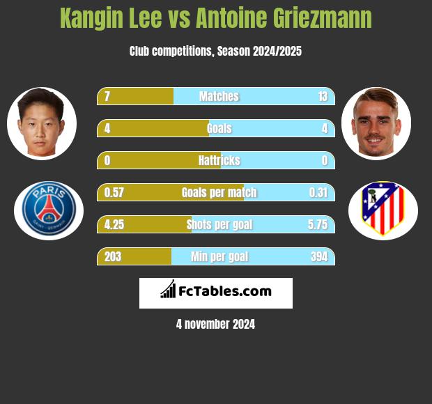 Kangin Lee vs Antoine Griezmann h2h player stats