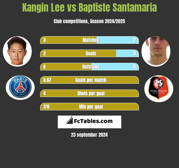 Kangin Lee vs Baptiste Santamaria h2h player stats