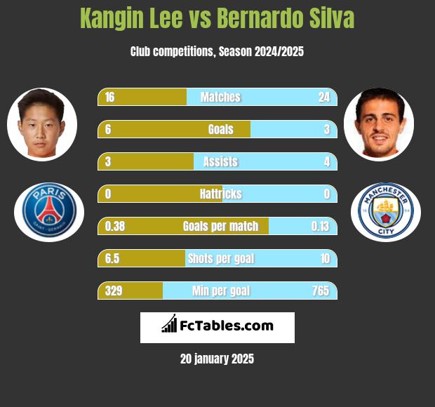 Kangin Lee vs Bernardo Silva h2h player stats