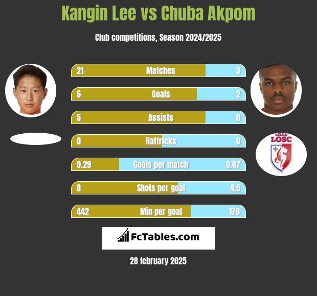 Kangin Lee vs Chuba Akpom h2h player stats