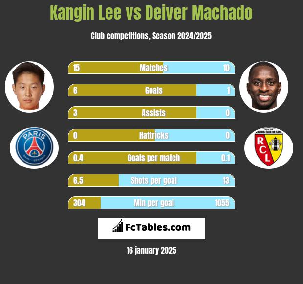 Kangin Lee vs Deiver Machado h2h player stats