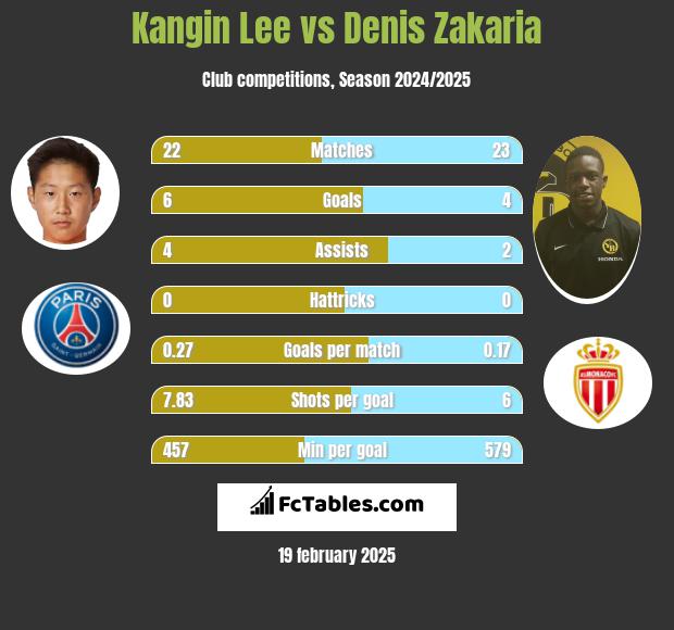 Kangin Lee vs Denis Zakaria h2h player stats