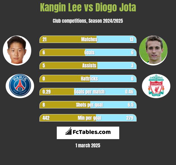 Kangin Lee vs Diogo Jota h2h player stats