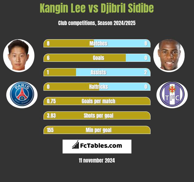 Kangin Lee vs Djibril Sidibe h2h player stats