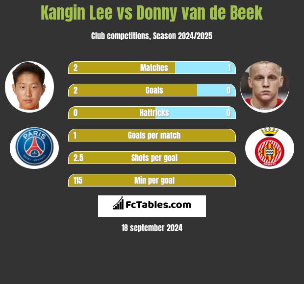 Kangin Lee vs Donny van de Beek h2h player stats