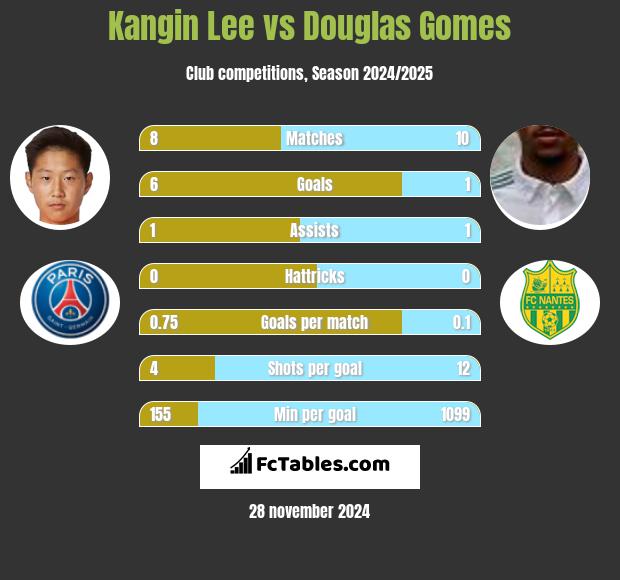 Kangin Lee vs Douglas Gomes h2h player stats