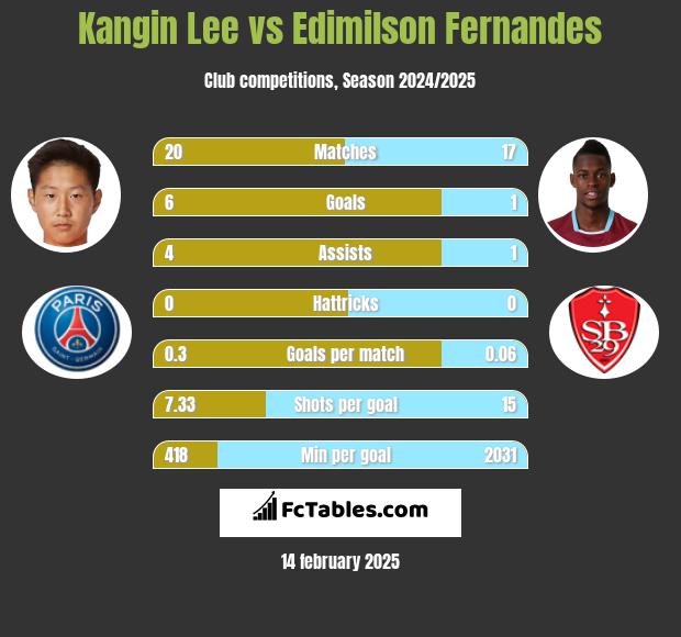 Kangin Lee vs Edimilson Fernandes h2h player stats