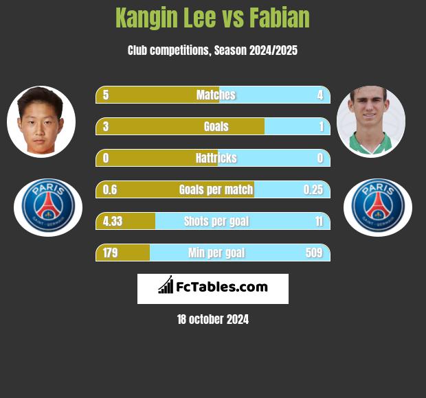 Kangin Lee vs Fabian h2h player stats