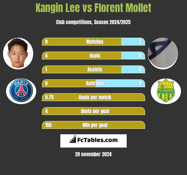 Kangin Lee vs Florent Mollet h2h player stats