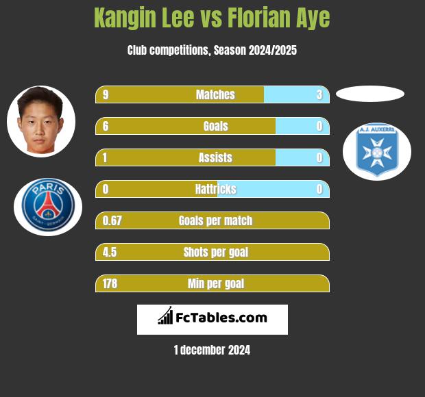 Kangin Lee vs Florian Aye h2h player stats