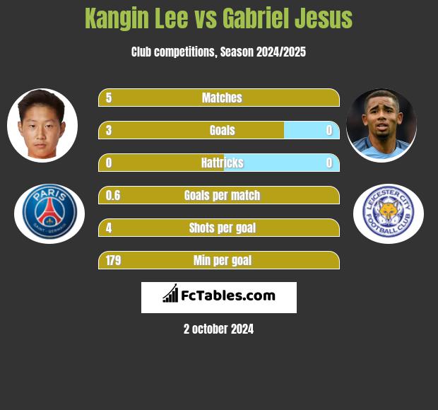 Kangin Lee vs Gabriel Jesus h2h player stats