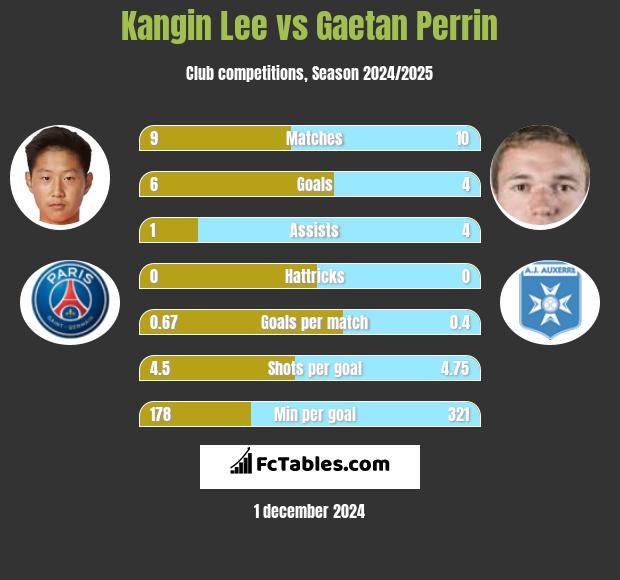 Kangin Lee vs Gaetan Perrin h2h player stats