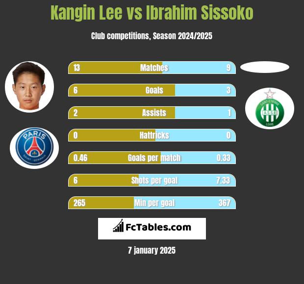 Kangin Lee vs Ibrahim Sissoko h2h player stats