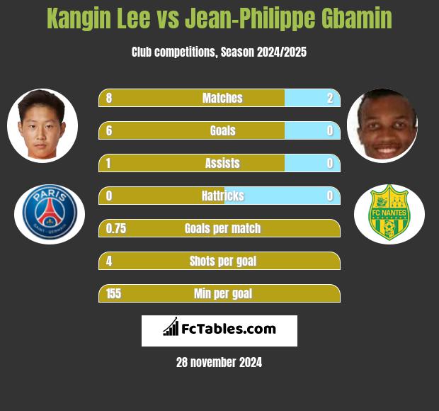 Kangin Lee vs Jean-Philippe Gbamin h2h player stats