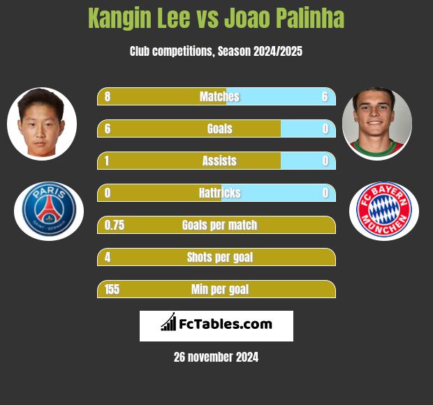 Kangin Lee vs Joao Palinha h2h player stats