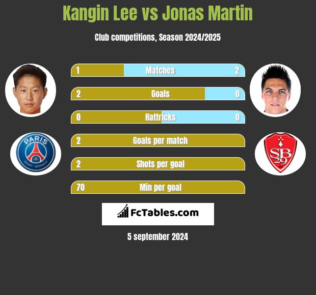 Kangin Lee vs Jonas Martin h2h player stats