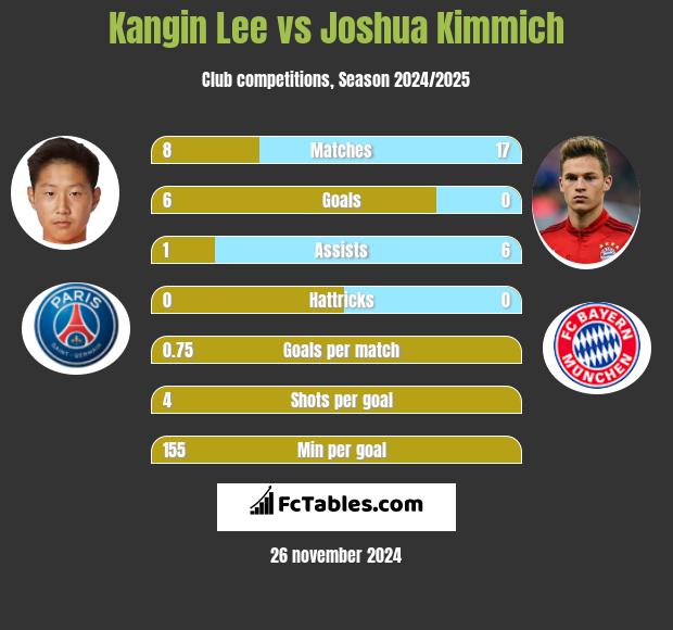 Kangin Lee vs Joshua Kimmich h2h player stats