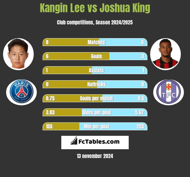 Kangin Lee vs Joshua King h2h player stats