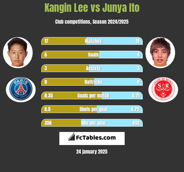 Kangin Lee vs Junya Ito h2h player stats