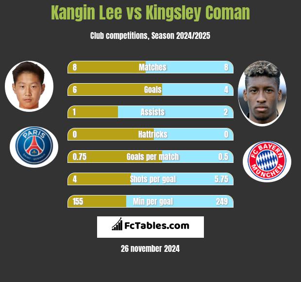 Kangin Lee vs Kingsley Coman h2h player stats