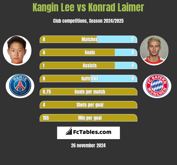 Kangin Lee vs Konrad Laimer h2h player stats