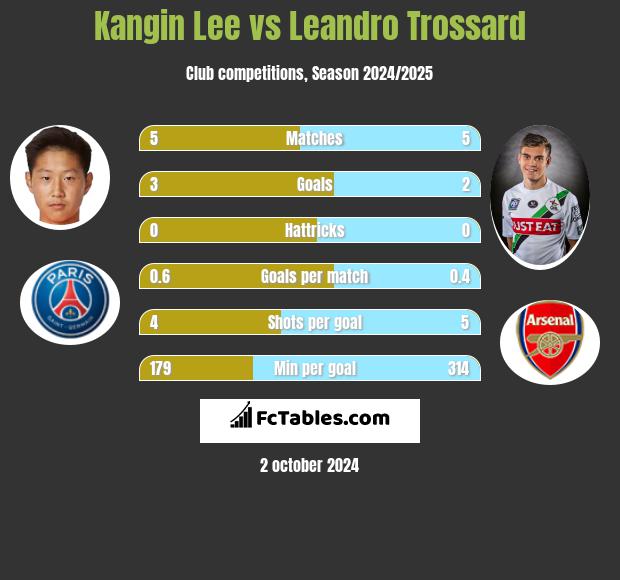 Kangin Lee vs Leandro Trossard h2h player stats