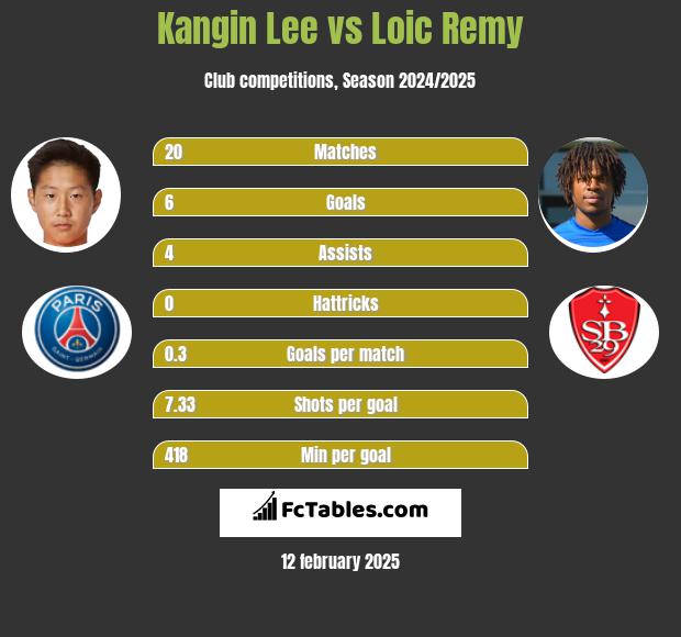 Kangin Lee vs Loic Remy h2h player stats