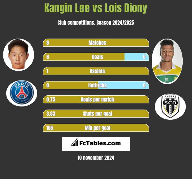 Kangin Lee vs Lois Diony h2h player stats