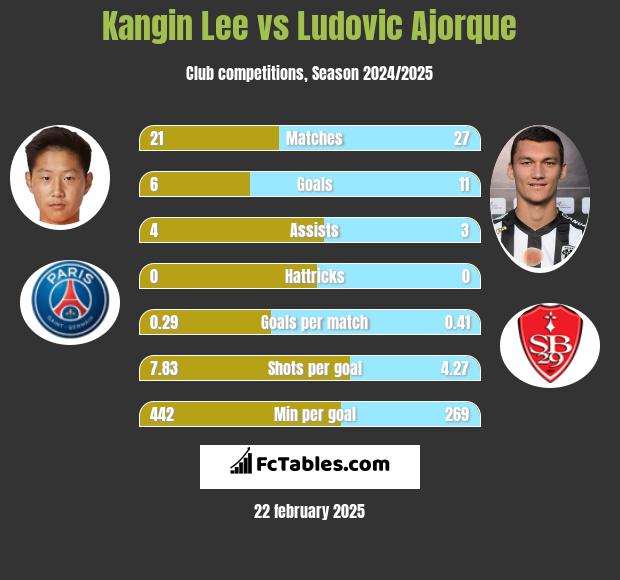 Kangin Lee vs Ludovic Ajorque h2h player stats